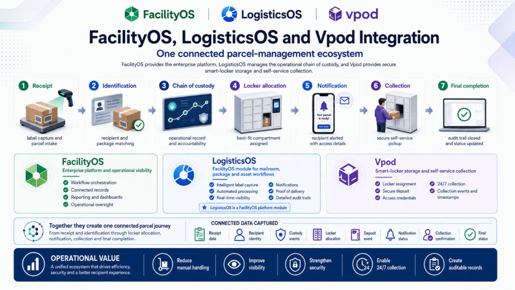 Facilities OS Logistics OS Vpod