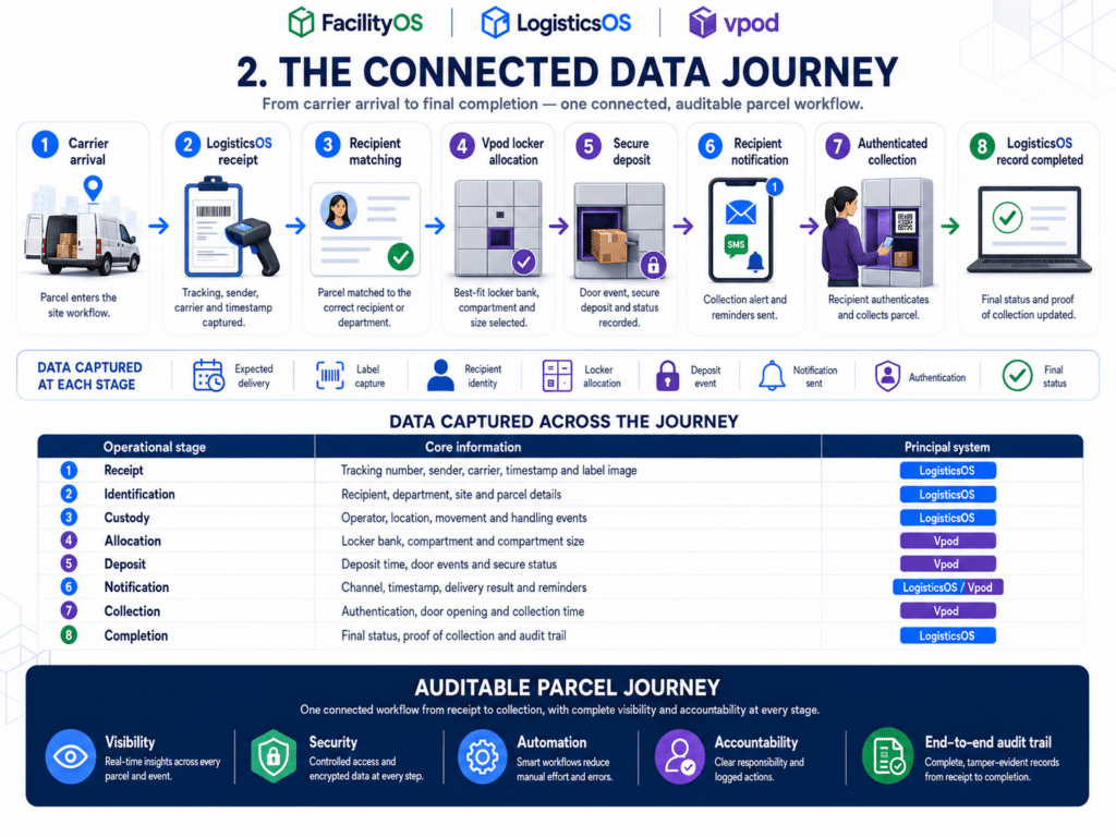 The Connected Parcel Data Journey: FacilityOS, LogisticsOS and Vpod