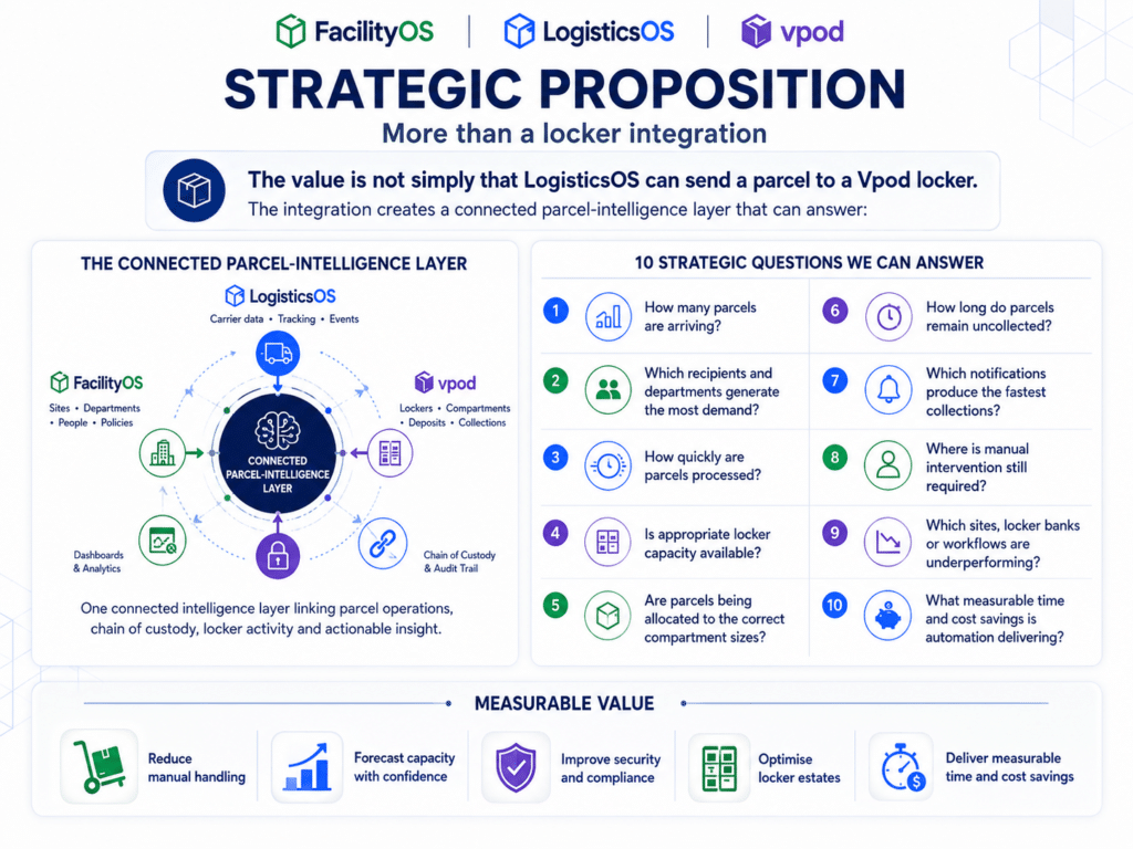 FacOS LogisticsOS Vpod The Strategic Proposition