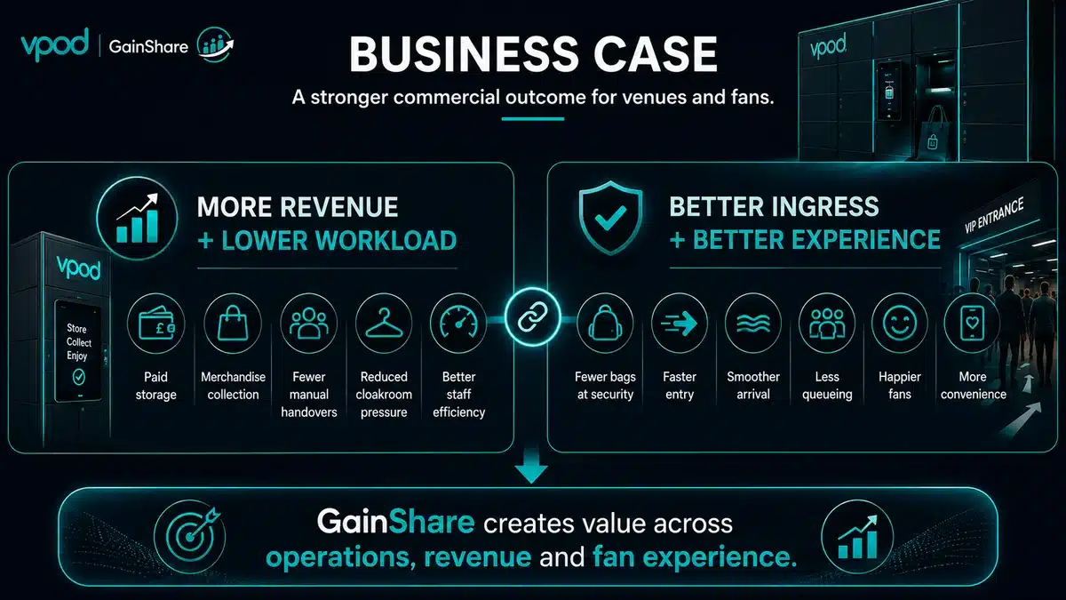 GainShare smart locker business case showing increased revenue, lower workload, better ingress and improved fan experience