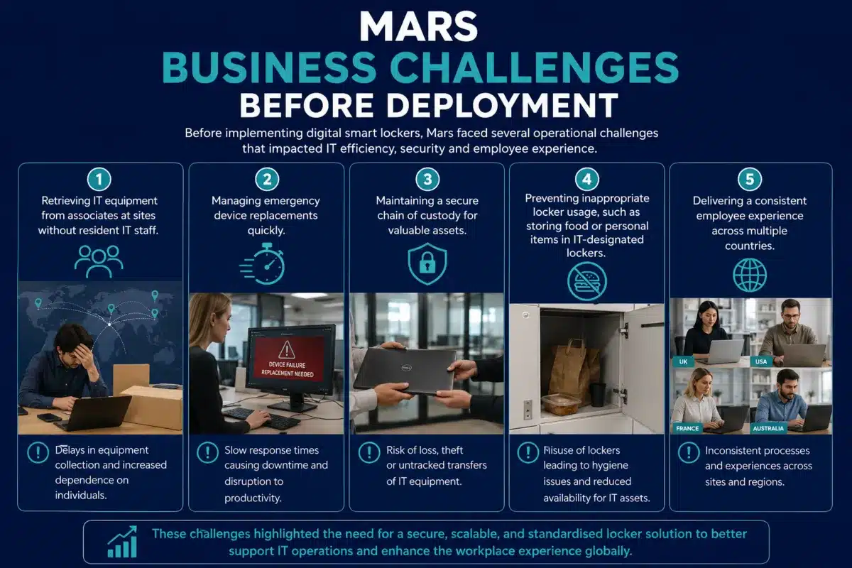 IT asset management challenges before smart locker deployment including device replacement, security and global consistency
