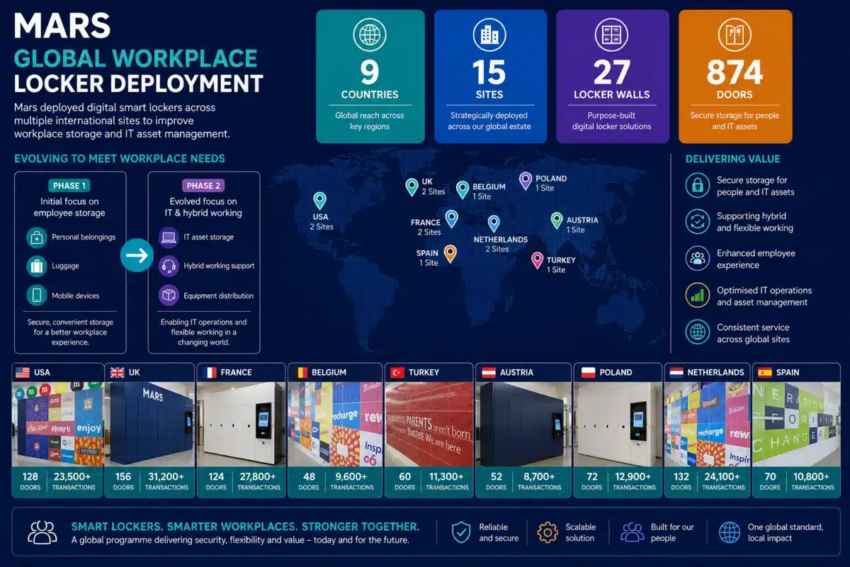 Global FMCG smart locker deployment across nine countries, 15 sites, 27 locker walls and 874 doors