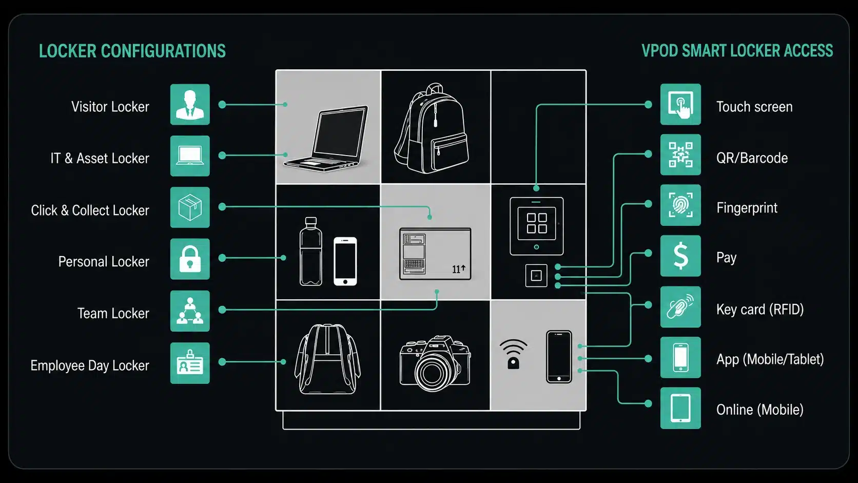 Vpod smart locker configurations and access options.