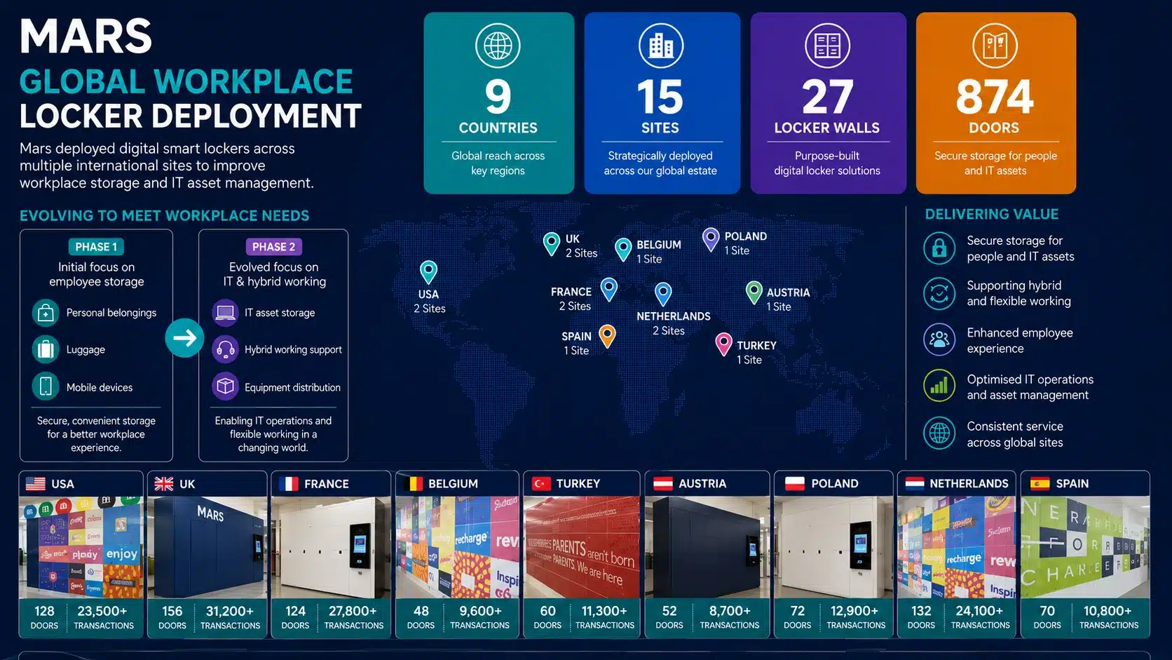 Mars global smart locker deployment across nine countries showing workplace locker locations, door numbers and IT asset management use cases.