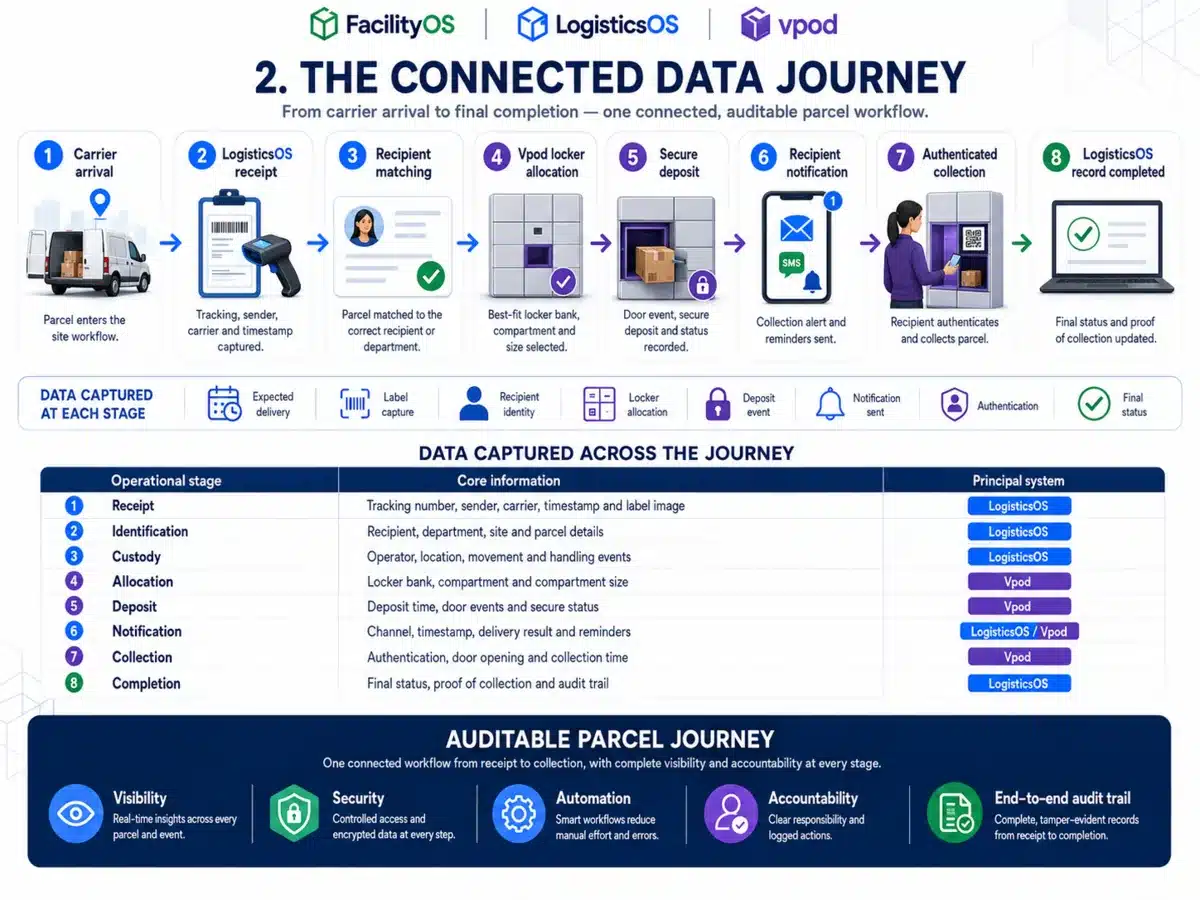 Connected parcel data journey across LogisticsOS and Vpod from receipt and identification to locker allocation, collection and completion