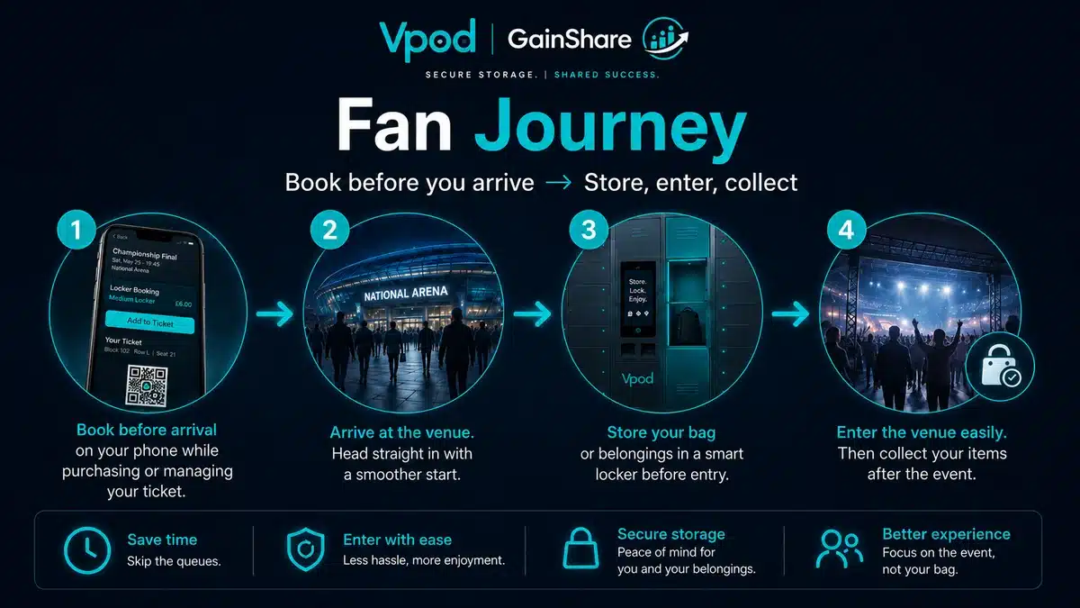 GainShare fan journey showing locker pre-booking, venue arrival, secure bag storage and event entry