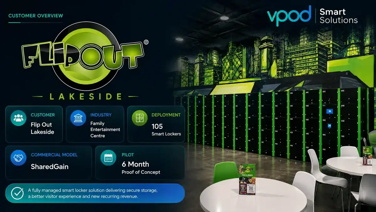 Flip Out Lakeside leisure venue overview showing a 105-door Vpod smart locker proof of concept designed for visitor storage and ancillary revenue Flip Out Lakeside leisure venue overview showing a 105-door Vpod smart locker proof of concept designed for visitor storage and ancillary revenue