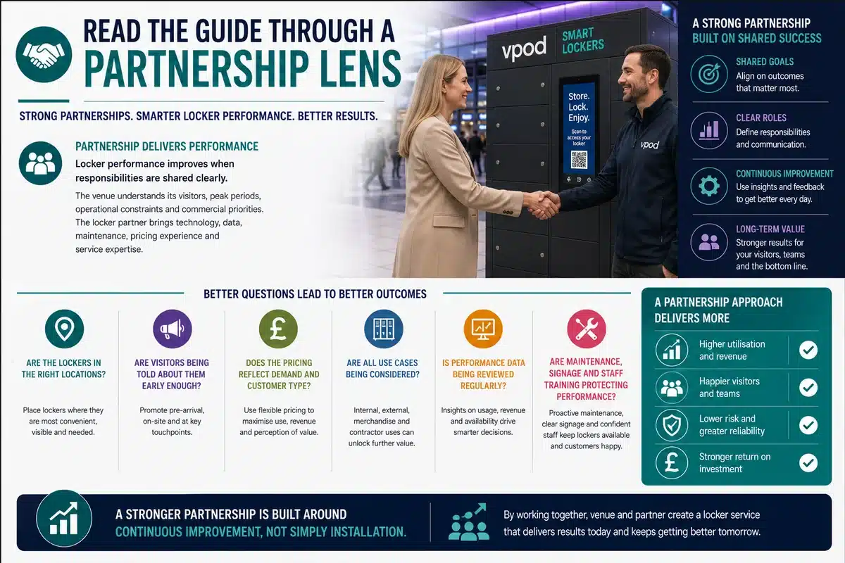 Partnership Lens page from the Vpod venue performance guide.