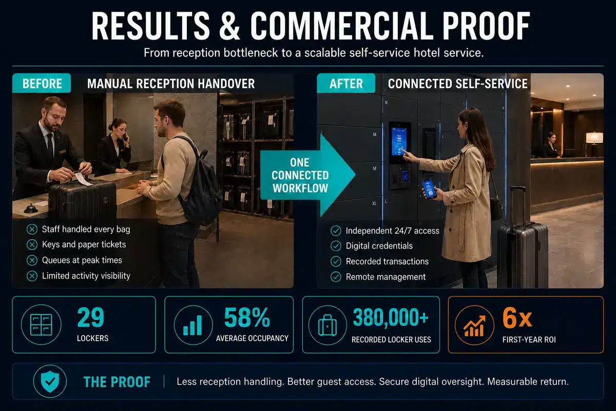 Ibis Geneva manual luggage handling and connected smart locker results including occupancy, usage and first-year ROI