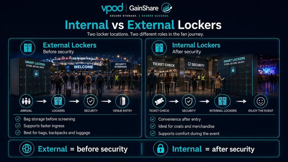 Internal and external smart locker strategy showing external lockers before security and internal lockers after security
