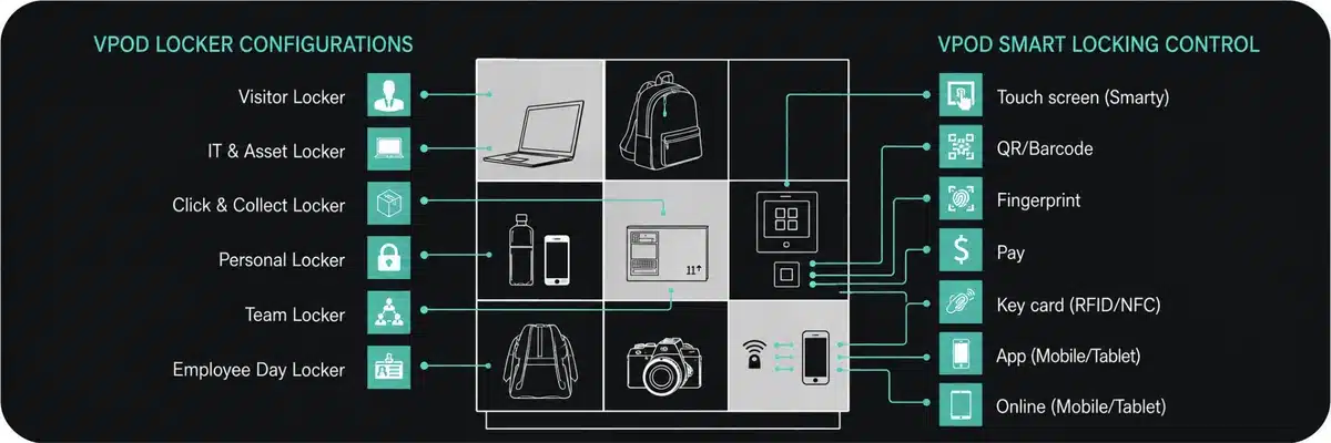 Vpod and Keynius connected smart locker integration architecture