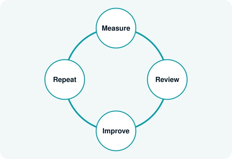 Continuous venue locker performance cycle: measure, review, improve and repeat