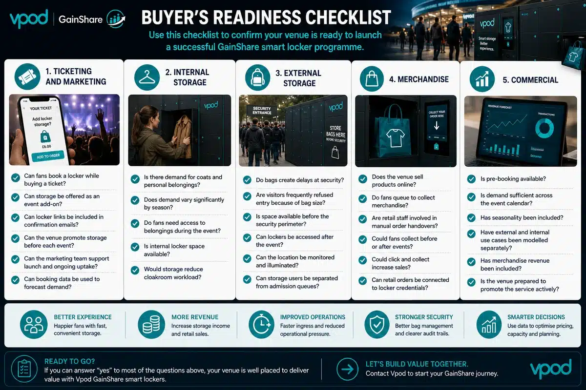 Vpod GainShare buyer readiness checklist covering ticketing, internal and external lockers, merchandise and commercial viability