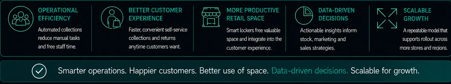 Commercial benefits of retail smart lockers: operational efficiency, customer experience, productive retail space, data-driven decisions and scalable growth