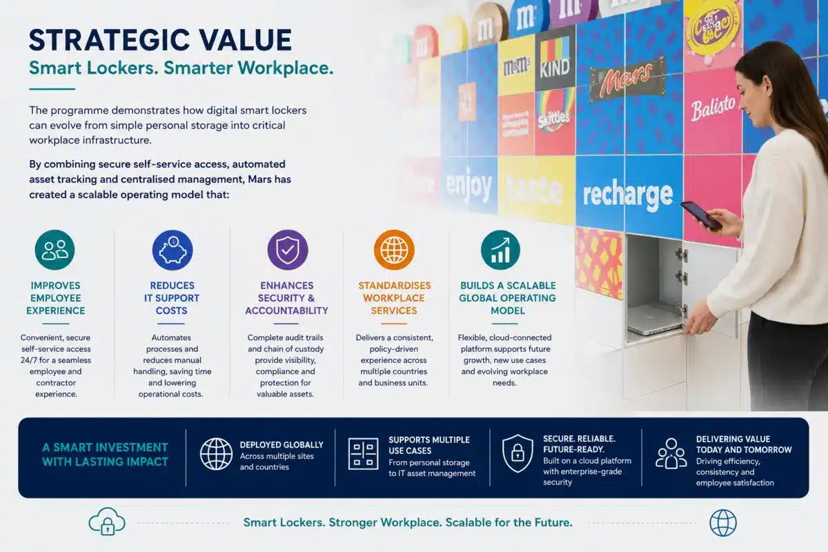 Strategic value of global smart lockers for employee experience, IT cost reduction, security and workplace standardisation