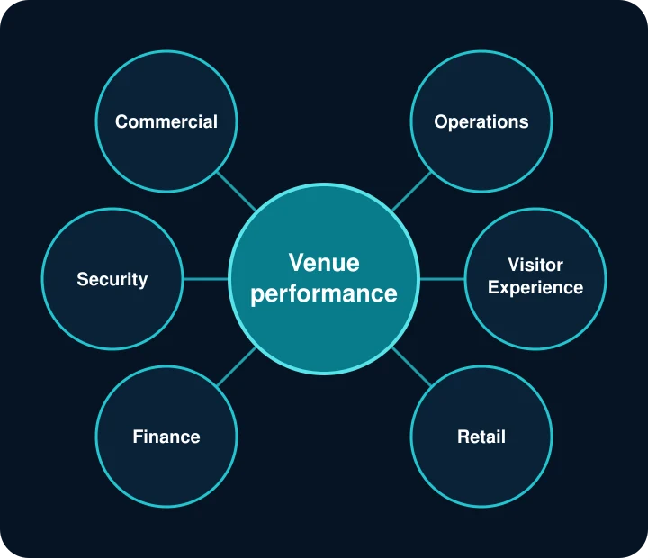 Six GainShare decision lenses—commercial, operations, security, visitor experience, finance and retail—aligned around venue performance