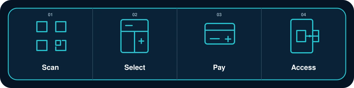 Four-step smart locker visitor journey: scan, select, pay and access