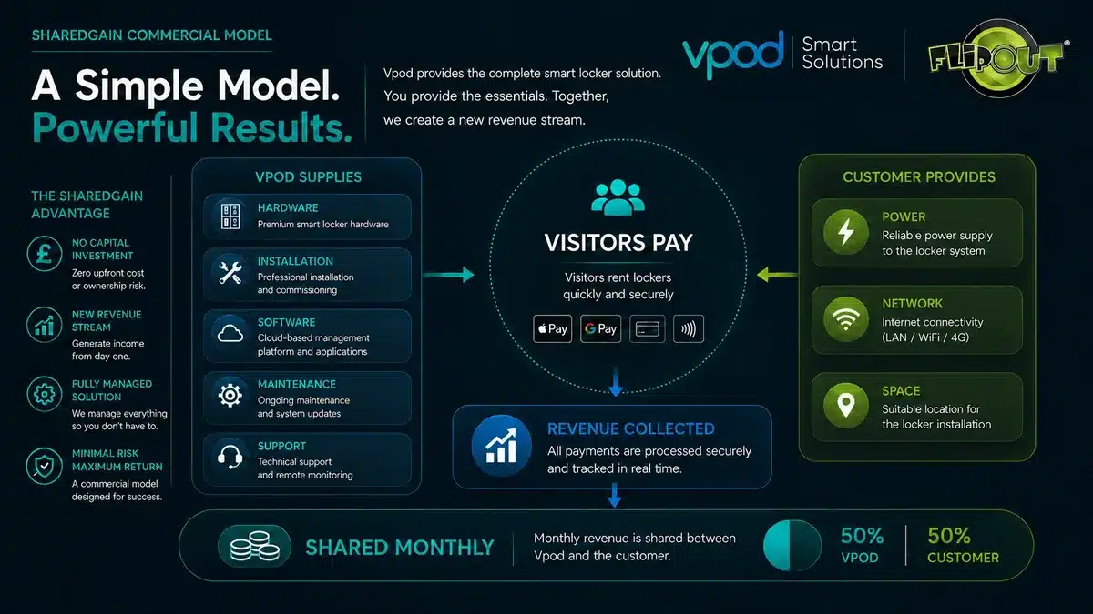 Vpod GainShare commercial model showing funded locker hardware, venue requirements, visitor payments and shared monthly smart locker revenue Vpod GainShare commercial model showing funded locker hardware, venue requirements, visitor payments and shared monthly smart locker revenue