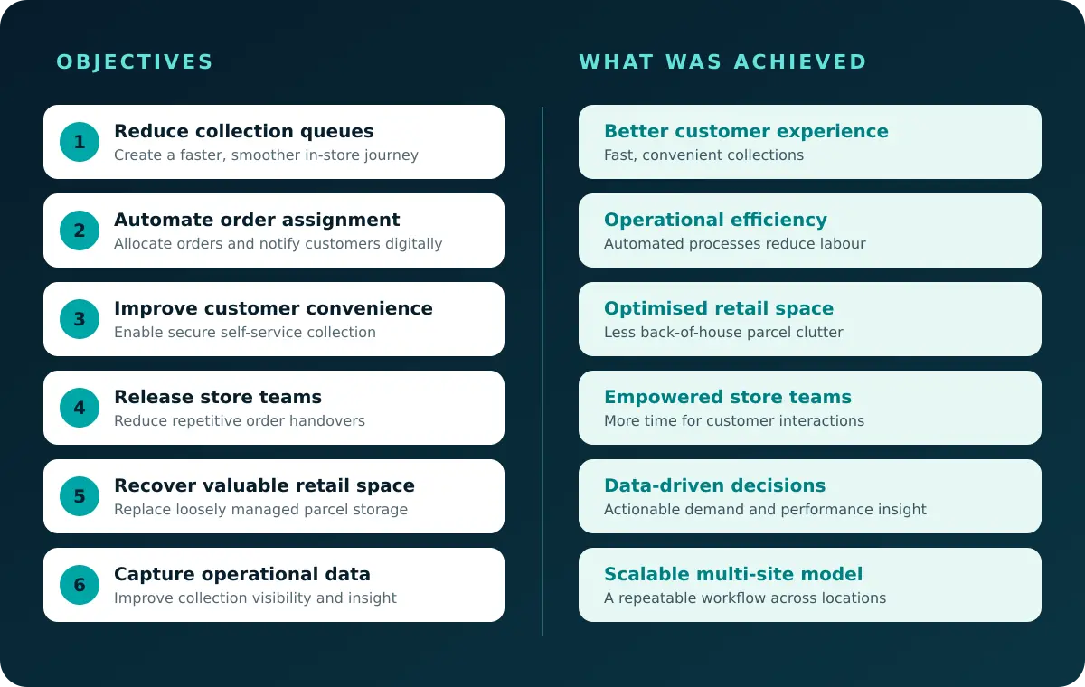 Retail smart locker objectives matched with achieved benefits for customers, store teams, retail space, operational data and multi-site scale