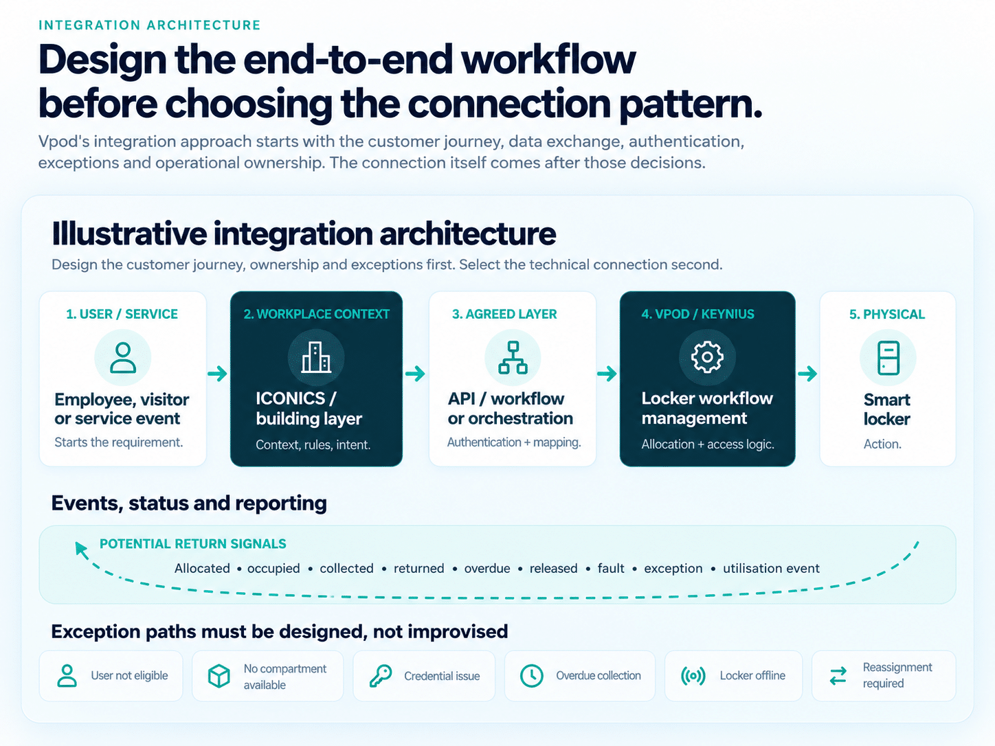 Illustrative integration architecture showing the end-to-end workflow from user or service event to smart locker action, including events, status reporting and exception paths