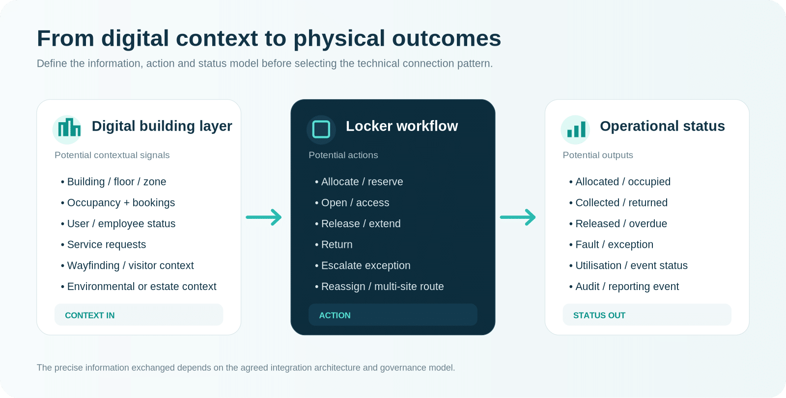 Building data to locker action model