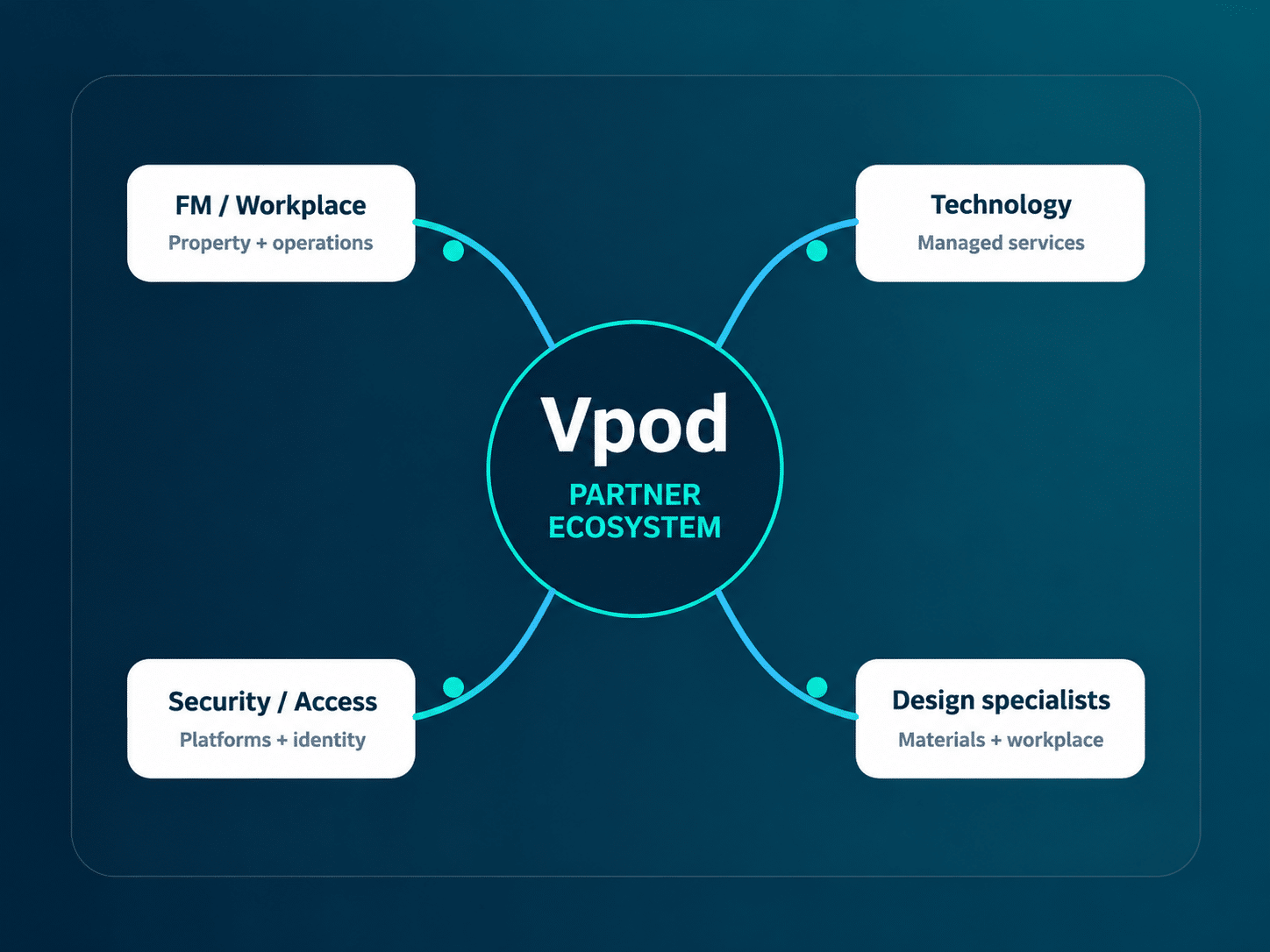 Vpod partner ecosystem showing FM and workplace, technology, security and access, and design specialist partner categories
