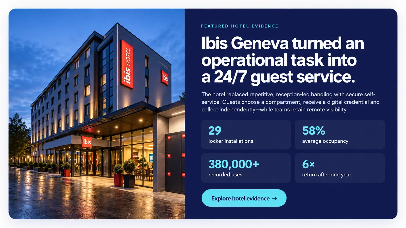 Ibis Geneva evidence: 29 locker installations, 58 percent average occupancy, more than 380,000 recorded uses and six-times return after one year