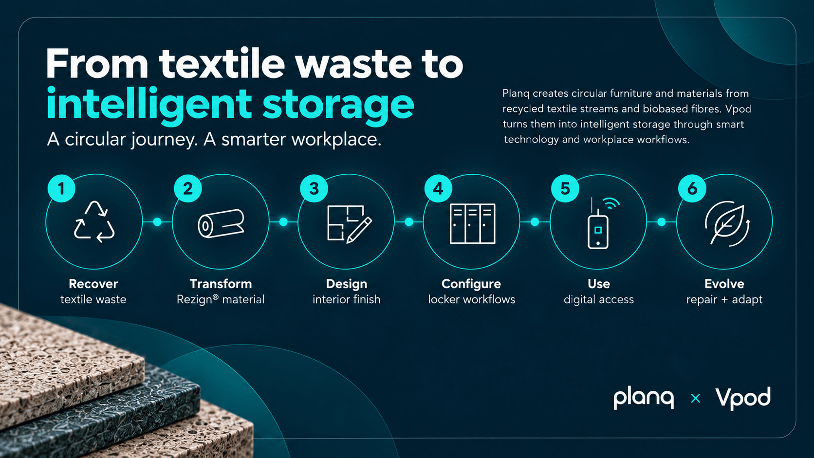 Planq and Vpod six-stage circular journey from textile waste to intelligent storage