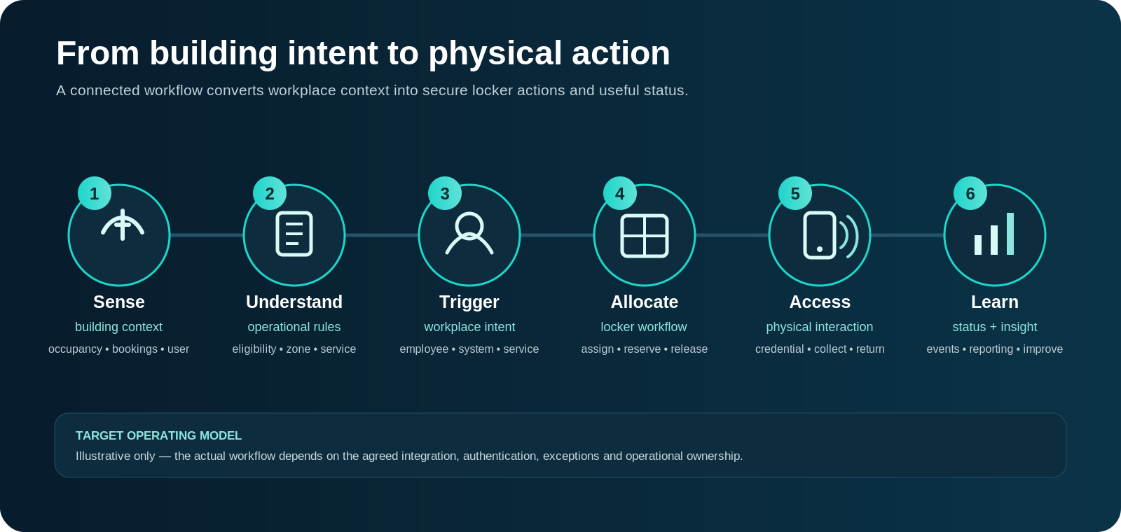 Six stage workflow from building context to locker insight