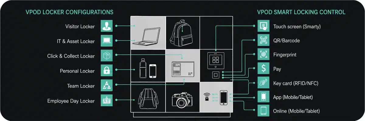 Cloud software configurations for managing smart locker workflows