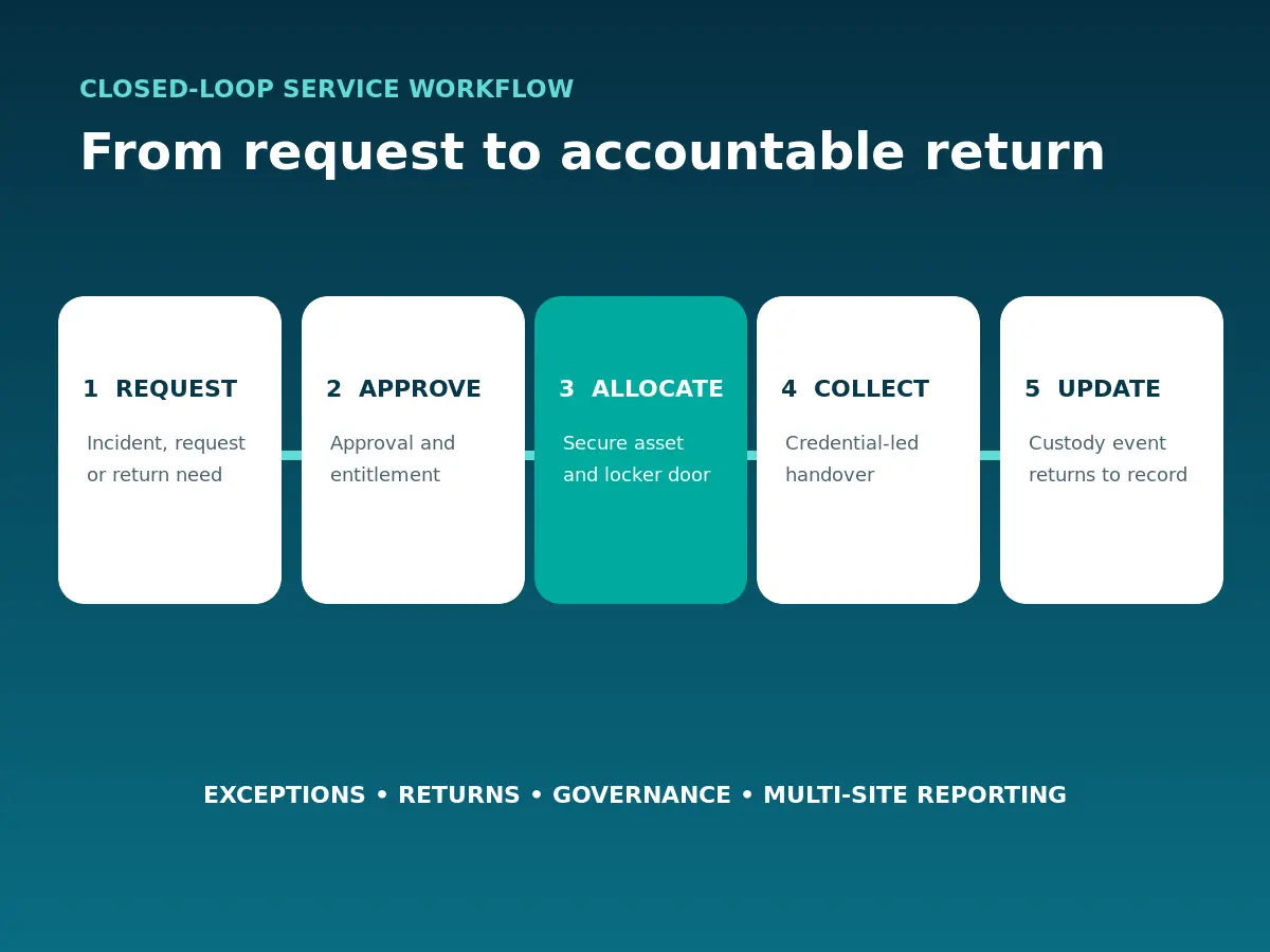 Five-stage ServiceNow and Vpod closed-loop asset workflow