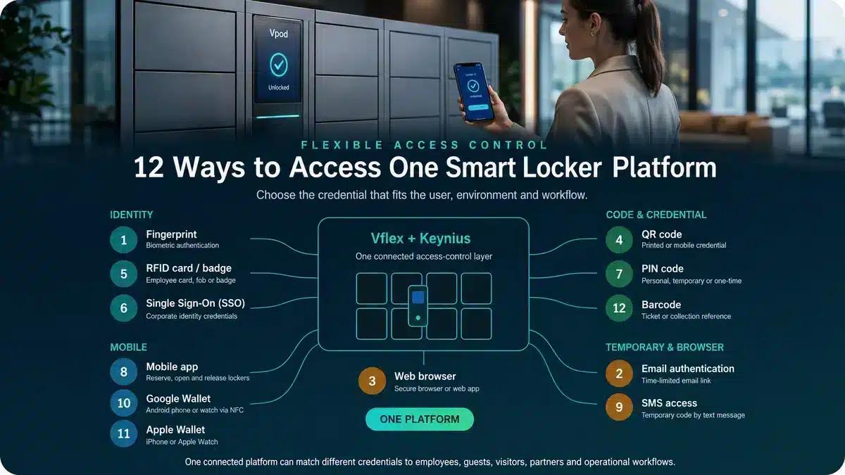 Vflex smart locker access methods including RFID, SSO, QR, PIN and mobile credentials