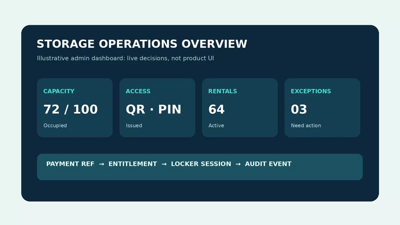 Illustrative locker management capacity and access dashboard