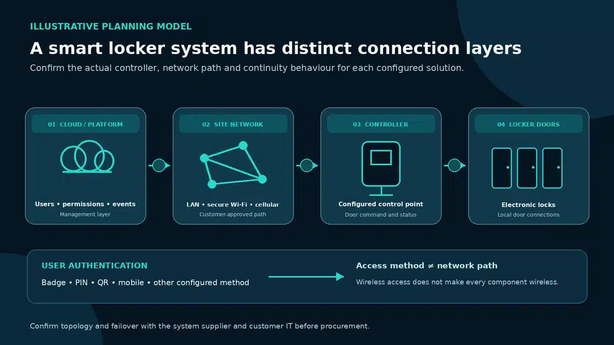 Illustrative smart locker architecture showing cloud platform, customer site network, locker controller and locker doors, with user authentication shown as a separate layer