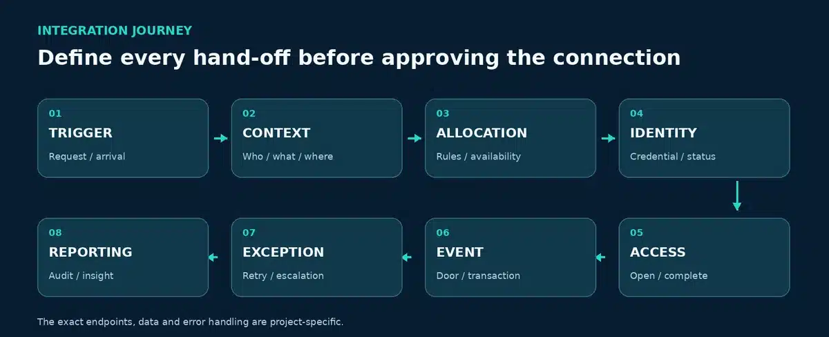 Eight-stage smart locker integration journey from trigger and context through allocation, identity, access, event, exception and reporting