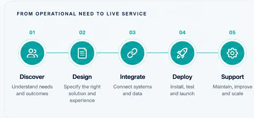 Vpod workflow from Discover and Design through Integrate, Deploy and Support